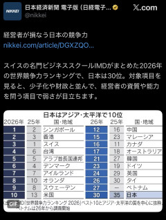 日本人の競争力、世界最低ランクに格付けされてしまう・・・
