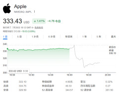 アップル純利益27％増　主力iPhone販売好調も株価は時間外で急落