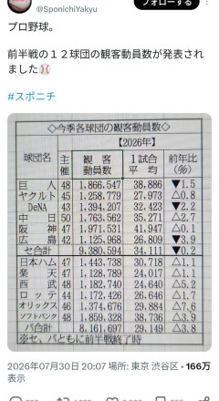 NPBの観客動員パは全球団増の一方で、セリーグは6球団中3球団が減wwwwwwwwwwwwwwwwwwwwwwwwwwwwwwwwwwwwwwwwwwwwwwwwwwwwwwwwwwww