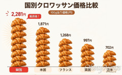 韓国人「信じられない格差に言葉を失う…」日本と韓国のあまりにも違いすぎる物価事情に韓国人も衝撃！
