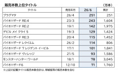 【モンハンワイルズ】ワールドはまだ前年比で倍売れてるんだな