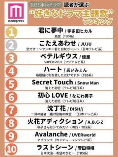 【悲報】アニメ主題歌は世界的ヒット連発、誰もが口ずさめる「ドラマ主題歌」はなぜ減ったのか