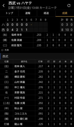 【二軍】若林楽人猛打賞wwwwwwwwwwwwwwwwwwwwwwwwwww