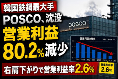 韓国鉄鋼最大手POSCO、沈没「営業利益80.2％減少」右肩下がりで営業利益利2.6％
