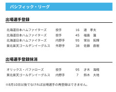 【日本ハム】達孝太、福島蓮、常谷拓輝が登録　31日公示