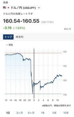 【悲報】円相場、ガチでヤバすぎるｗｗｗｗｗｗｗｗｗｗ