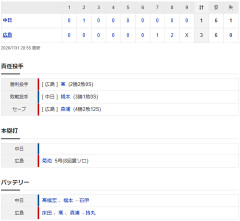 【試合結果】 7/31　中日 1-3 広島  逆転負け・・高橋宏7回悪送球 橋本8回勝ち越し許す・・