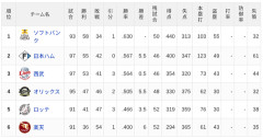 【7/31】パ・リーグ順位表｜2位浮上…日ハムの現在順位がこちら