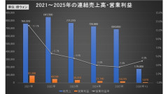韓国鉄鋼最大手『POSCO』ズブズブ沈む。営業利益80.2％も減少 ［7/31］