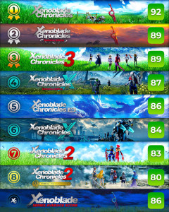 【朗報】ゼノブレイドシリーズランキングでゼノブレイド2が7位を獲得！