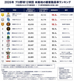【悲報】広島球団さん…