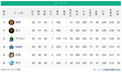 セ・リーグの優勝争いが面白すぎる件ｗｗｗｗｗｗｗｗｗｗｗｗｗｗｗｗ