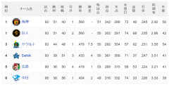 セ・リーグの優勝争いが面白すぎる件ｗｗｗｗｗｗｗ
