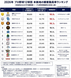 プロ野球観客動員率ランキング、何かがおかしい