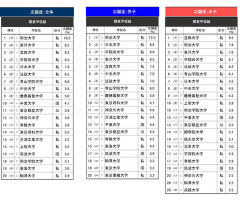高校生が志願したい大学、女子1位は立教大学、男子1位は明治大学