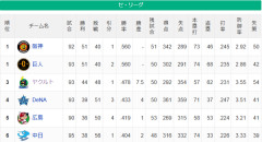 セ・リーグの優勝争いが面白すぎる件
