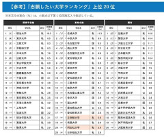 【進路】「志願したい大学」6エリアで私立が1位…国公立志向は2年連続低下