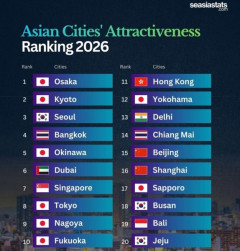 韓国人「世界基準で見ても別格だ！」2026年版アジア魅力的都市ランキングで上位を日本が独占し韓国人が衝撃！