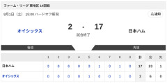 【試合結果】オイシックスvs日本ハム2軍 2-17｜東地区14回戦｜個人成績｜8/1