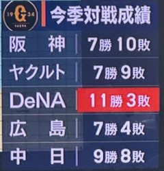 【画像】巨人が首位になった理由、判明ｗｗｗｗｗｗｗｗｗｗｗｗｗ