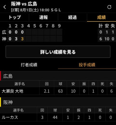広島のエース二軍で6失点