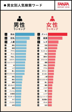 【速報】男女別ΔV検索ワードランキング、発表ｗ