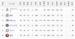 【8/1】パ・リーグ順位表｜3位転落…日ハムの現在順位がこちら