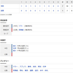 【試合結果】 8/1　中日 7-1 広島  細川先制弾にもう一発！マラー5回1失点3勝目！