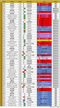 ◆Jリーグ◆推定年俸1億円超えプレーヤー62名！最多は町田の11人