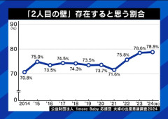子育て世帯の半数が「一人っ子」晩婚化・共働き化の先にあった「2人目の壁」求められるサポートと、ライフスタイルの変化