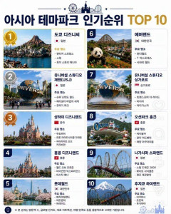 韓国人「アジアの巨大テーマパーク最新人気ランキングに驚きの声！」→「1位はやはり日本か‥？」