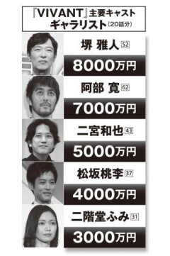 【衝撃】『VIVANT』主要キャストの出演料、堺雅人8000万円・阿部寛7000万円