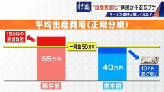 保険適用で“出産費用を無償化”へ 妊婦の負担は減る?医療機関は赤字転落の可能性も「サービスの維持に不安」