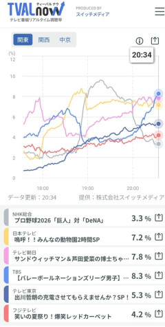 ◆悲報◆NHKさん、読売巨人軍の試合など放送したために同時間帯トップから最下位に転落！ゴールデンに地獄の3％🤣