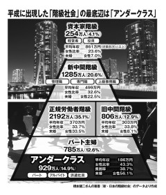 【新しい階級社会】ものすごく貧乏で結婚もできない、日本に新たに出現した「アンダークラス」【新語】  [837857943]