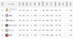【8/2】パ・リーグ順位表｜後半戦カード勝ち越しスタート…日ハムの現在順位がこちら