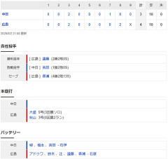 【試合結果】 8/2　中日 3-4 広島 8回痛恨の逆転弾を食らいこのカード負け越し、5位浮上ならず