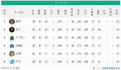 【セ順位】虎==兎-====//===燕==星==鯉==竜【8/2】