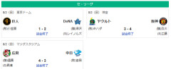 8/2セ順位　虎==兎-====//===燕==星==鯉==竜