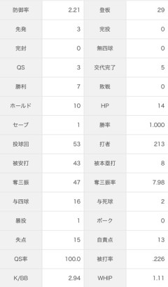 上茶谷大河(ソ) 7勝0敗 防御率2.21 10H 1S ←現ドラに出された理由