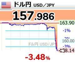 日米、共同で『円安阻止』を宣言へ