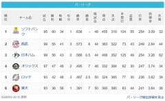 パリーグのファンって毎年毎年ソフトバンクが優勝するリーグずっと見てて面白いの？