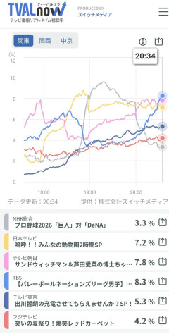 【悲報】NHK、読売巨人軍の試合など放送したために同時間帯トップから最下位に転落！ゴールデンに地獄の3％ｗｗｗｗ