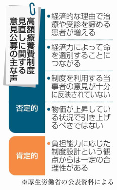 高額療養費、パブコメに5千件　負担増巡り反対殺到