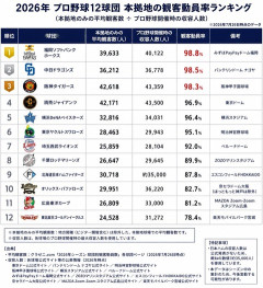 プロ野球観客動員率ランキング、何かがおかしい