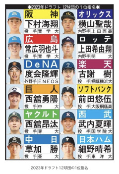 【画像】阪神のドラ1 東都7最後の漢、下村海翔さん遂に覚醒すwwwwwwwwwwwwwwwwwwwwwwwwwwwwww