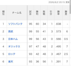 【訃報】パ・リーグ、逝くｗｗｗｗｗｗｗｗｗｗｗｗｗｗｗ