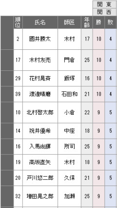 【三段リーグ】國井・木村・花村・渡邊三段が10勝4敗で並ぶ