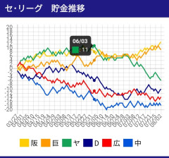 ヤクルト44勝50敗1分ｗｗｗｗｗｗｗｗｗ