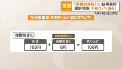 農家が消費税1% に悲鳴。「消費税の納税を免除されてたので8%→1%だと手取りが7%減るんです」